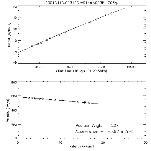 2nd order height time plot