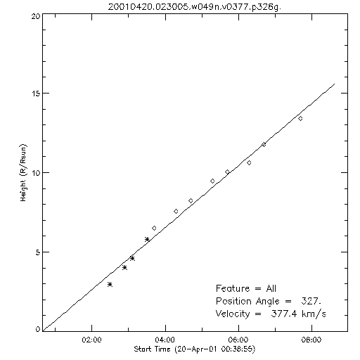 1st order height time plot