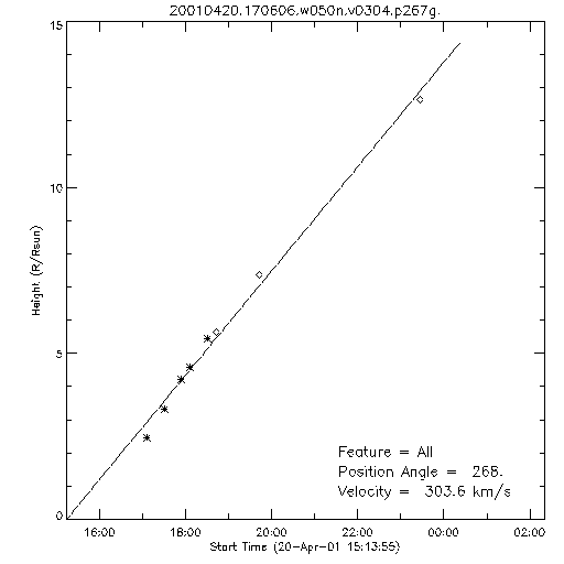 1st order height time plot