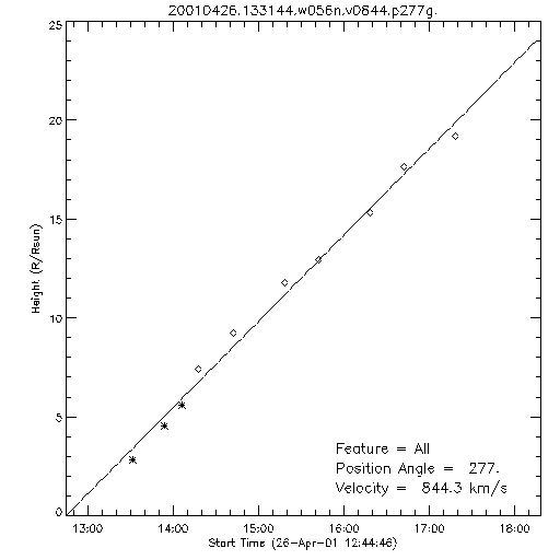 1st order height time plot