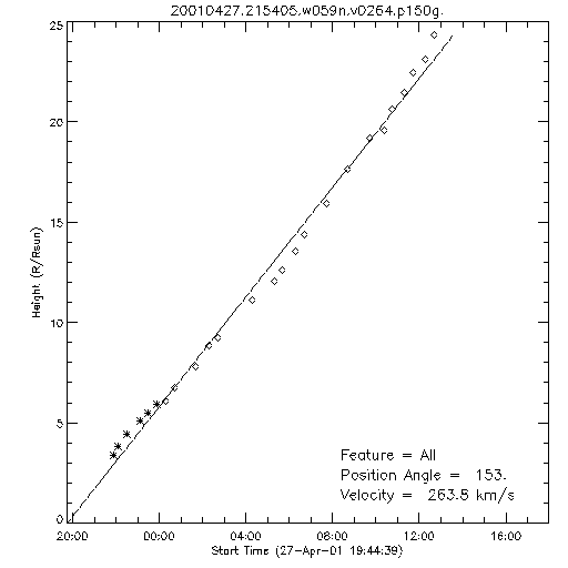 1st order height time plot