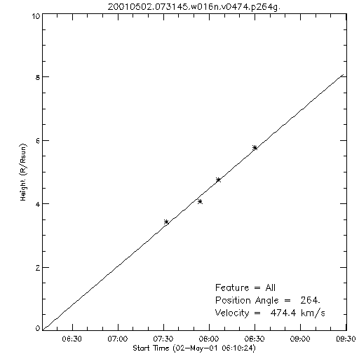 1st order height time plot