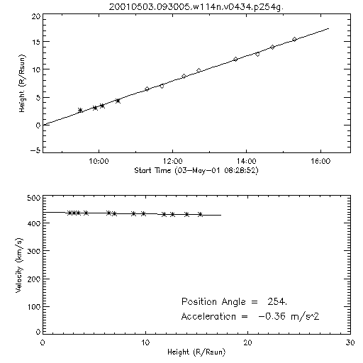 2nd order height time plot