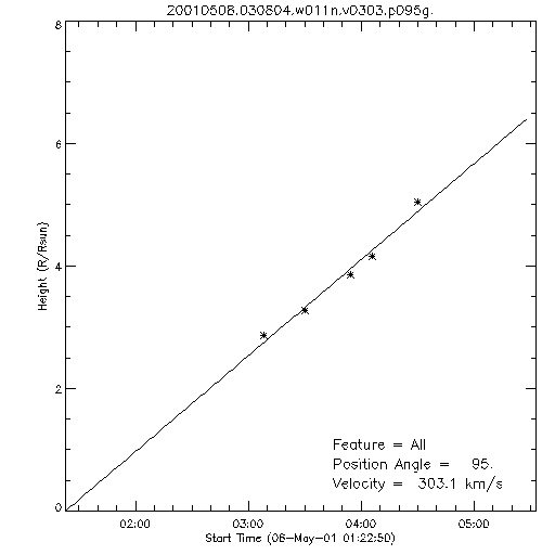 1st order height time plot