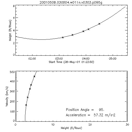 2nd order height time plot