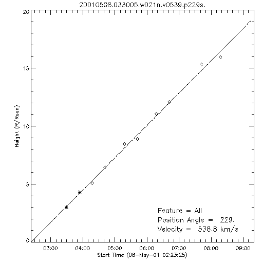 1st order height time plot