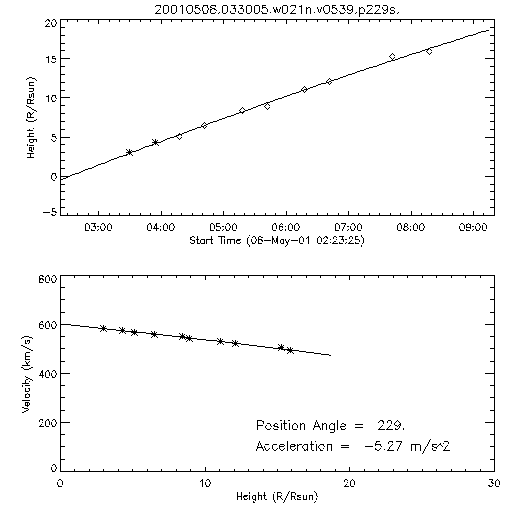 2nd order height time plot