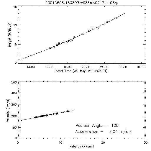 2nd order height time plot