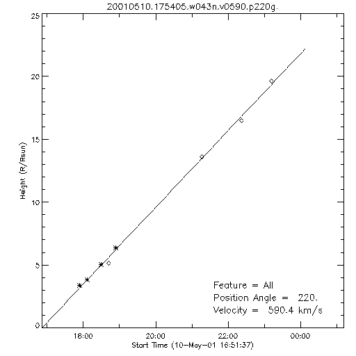 1st order height time plot