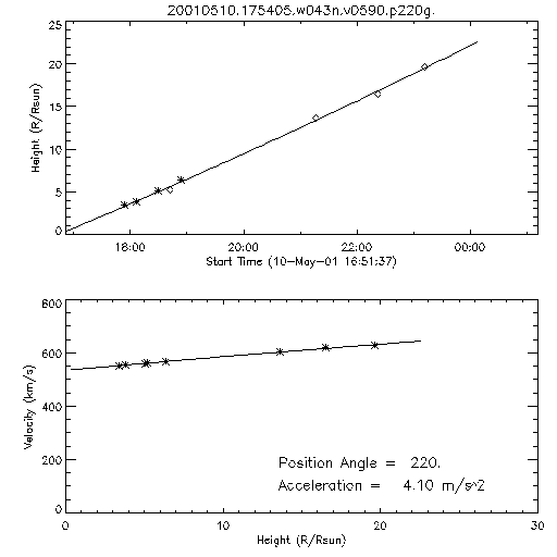 2nd order height time plot