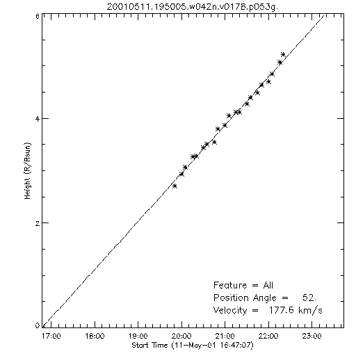 1st order height time plot