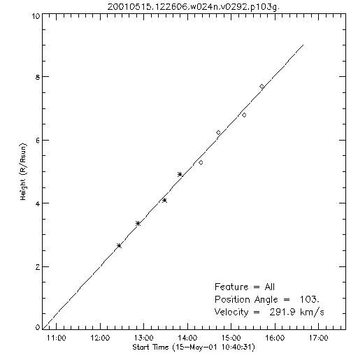 1st order height time plot