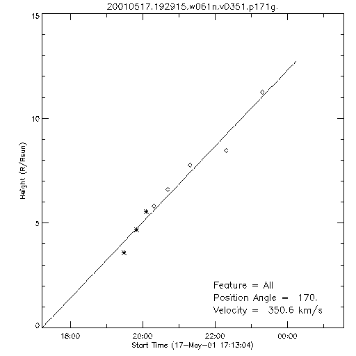 1st order height time plot