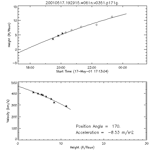 2nd order height time plot