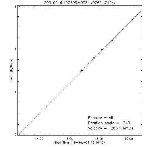 1st order height time plot