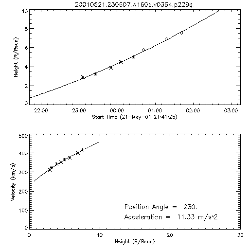 2nd order height time plot