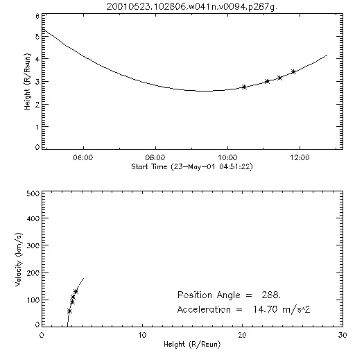 2nd order height time plot