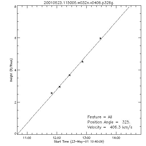 1st order height time plot