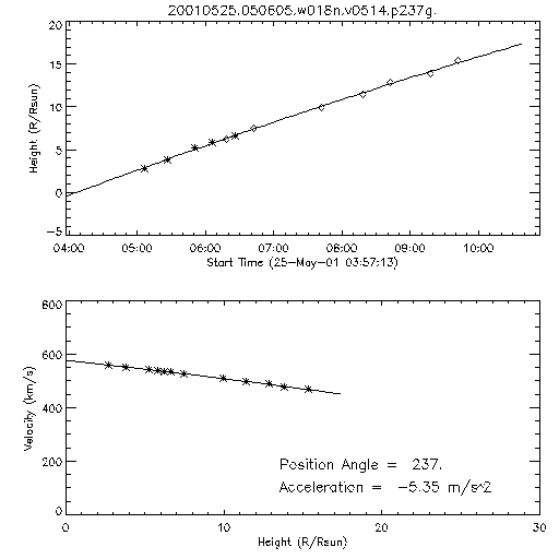 2nd order height time plot