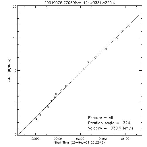 1st order height time plot