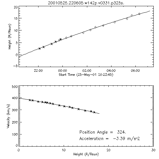 2nd order height time plot