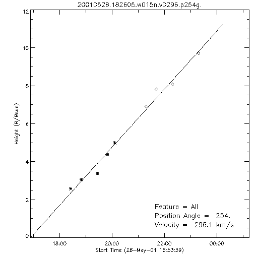 1st order height time plot