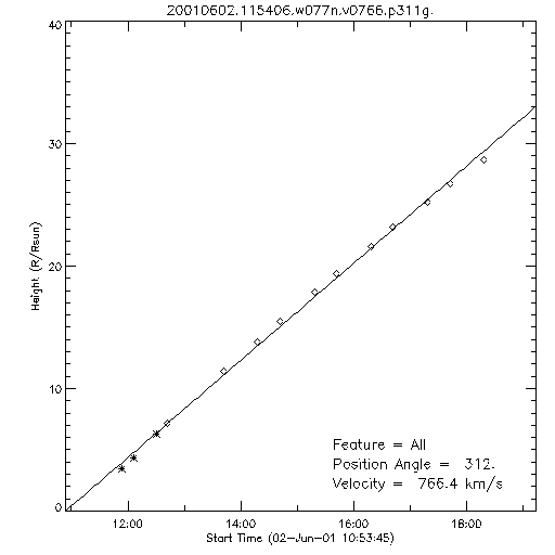 1st order height time plot