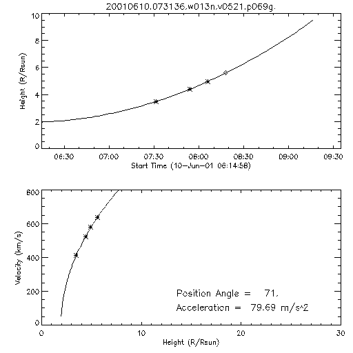 2nd order height time plot