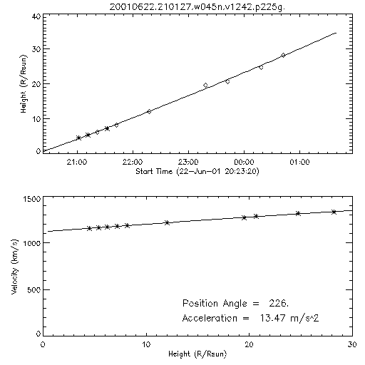 2nd order height time plot