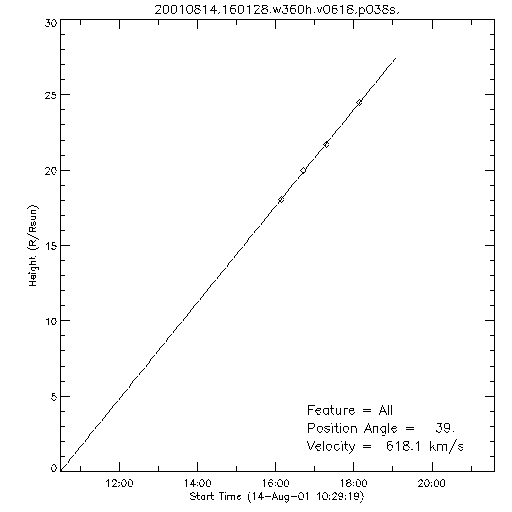 1st order height time plot