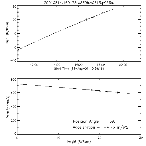 2nd order height time plot