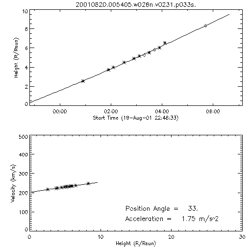 2nd order height time plot