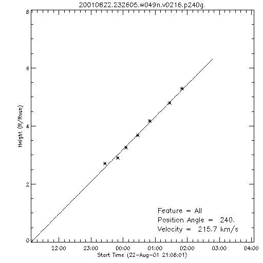 1st order height time plot