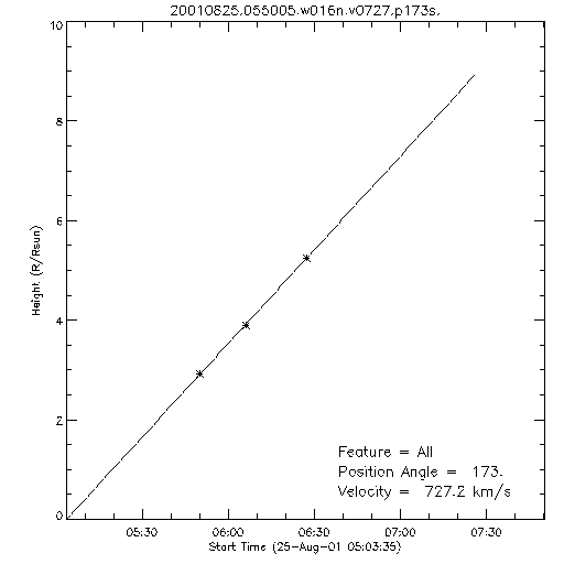 1st order height time plot