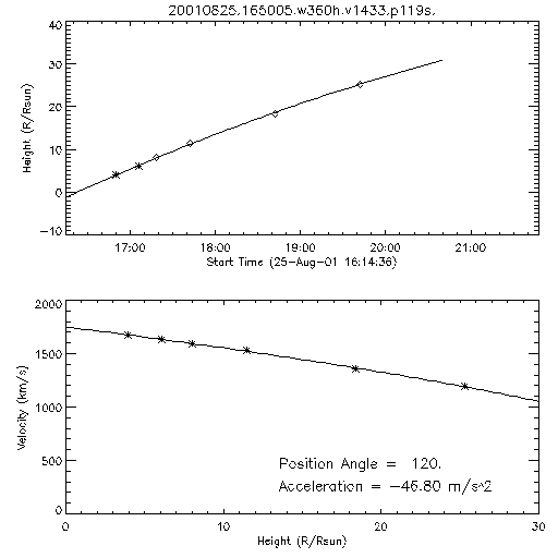 2nd order height time plot