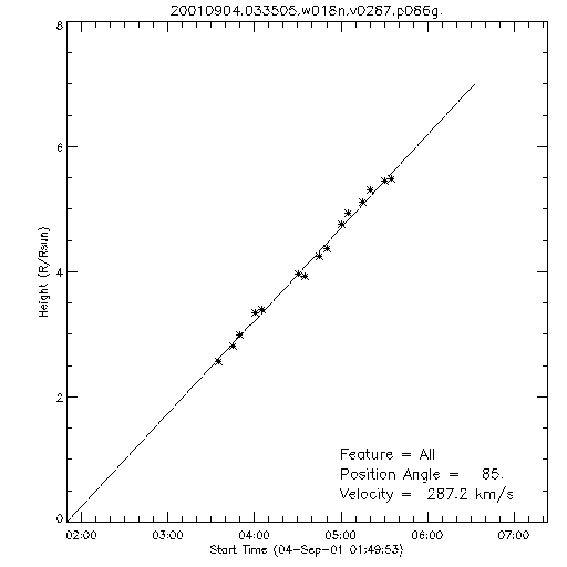 1st order height time plot