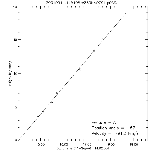 1st order height time plot