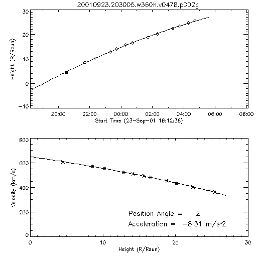 2nd order height time plot