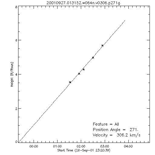 1st order height time plot