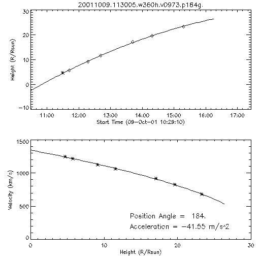 2nd order height time plot