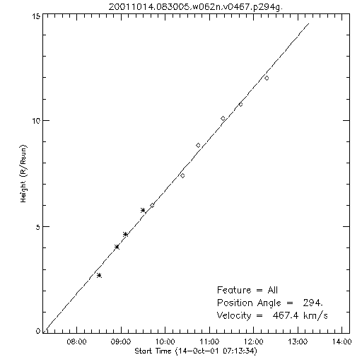 1st order height time plot