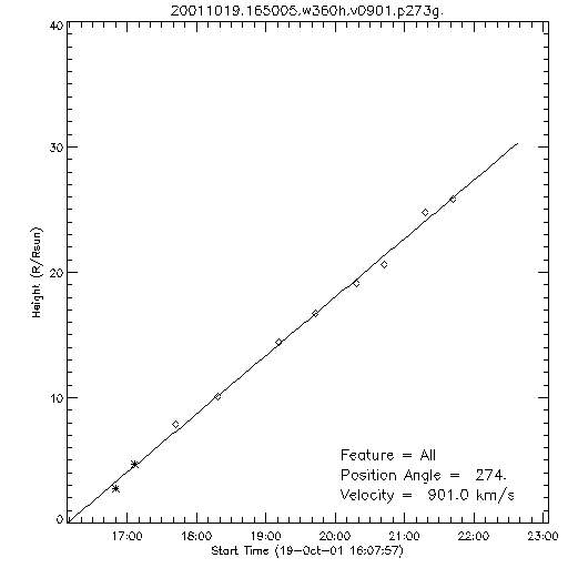 1st order height time plot