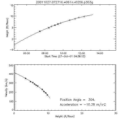 2nd order height time plot