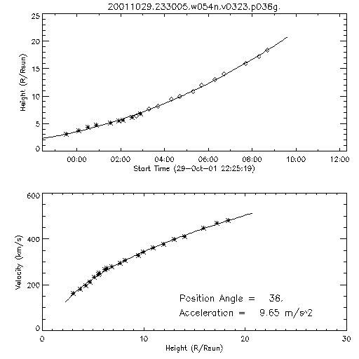 2nd order height time plot