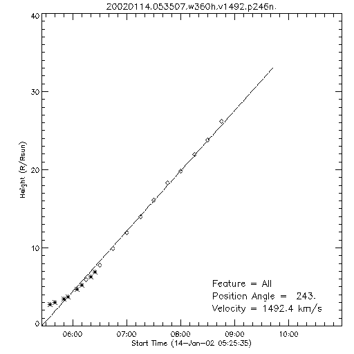 1st order height time plot