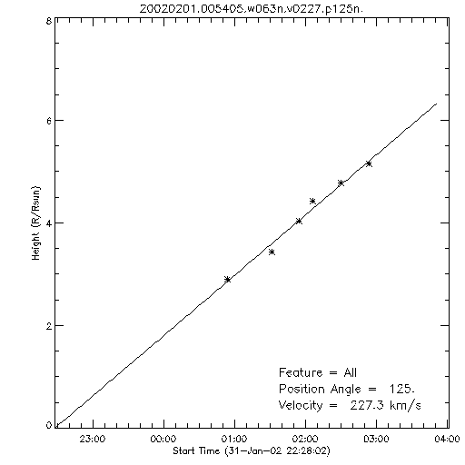 1st order height time plot