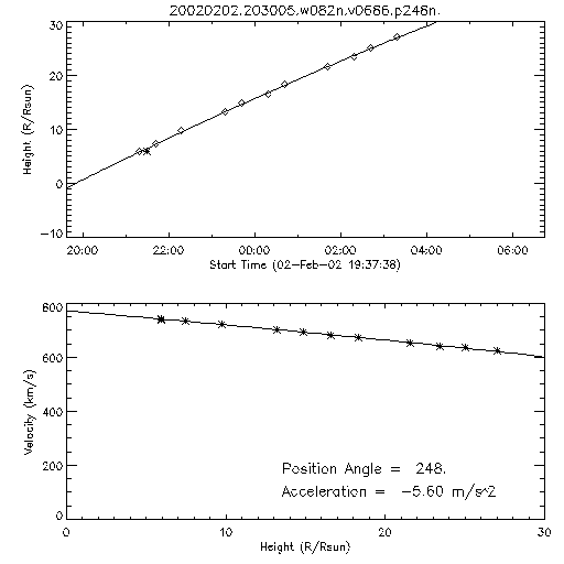 2nd order height time plot