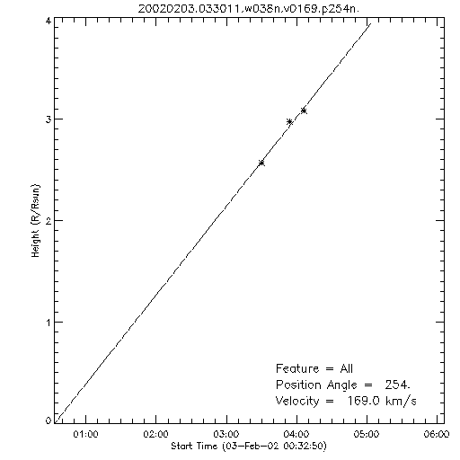 1st order height time plot