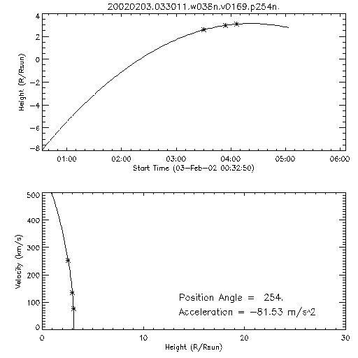 2nd order height time plot