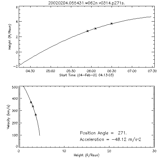 2nd order height time plot